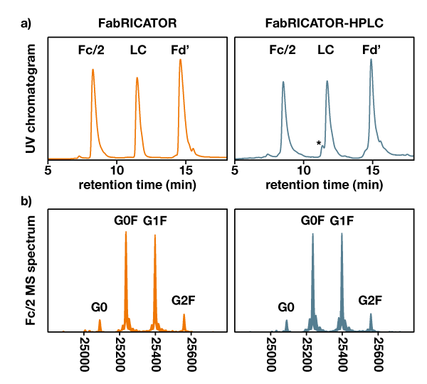 Comparison between Fabricator and Fabricator-HPLC
