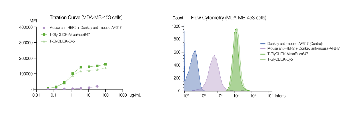 Sensitive Detection of Biomarkers - Flow Cytometry