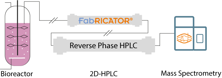 Fabricator-HPLC reverse phase