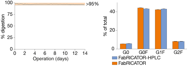 Fabricator-HPLC Performance
