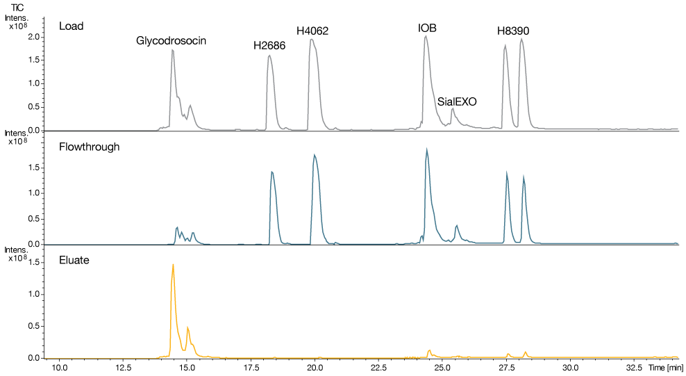 Enrichment of O-glycoproteins