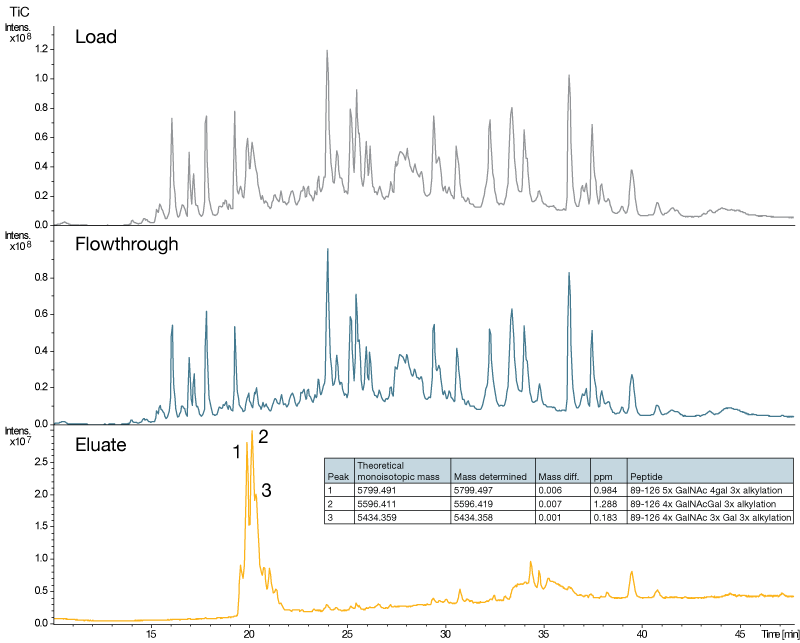 Specific enrichment of O-glycoproteins